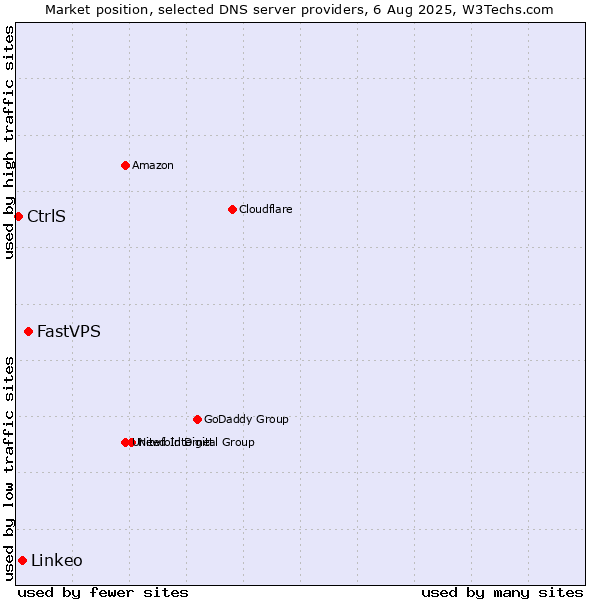 Market position of FastVPS vs. Linkeo vs. CtrlS