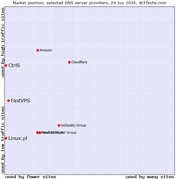 Market position of FastVPS vs. CtrlS vs. Linux.pl