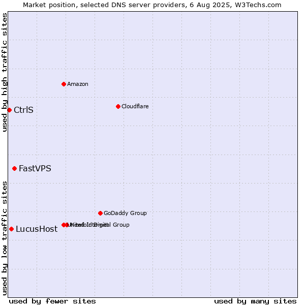 Market position of FastVPS vs. LucusHost vs. CtrlS