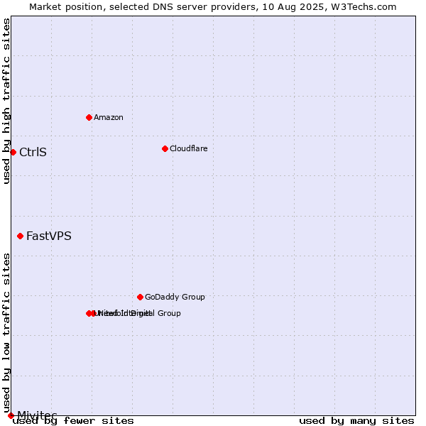 Market position of FastVPS vs. CtrlS vs. Mivitec