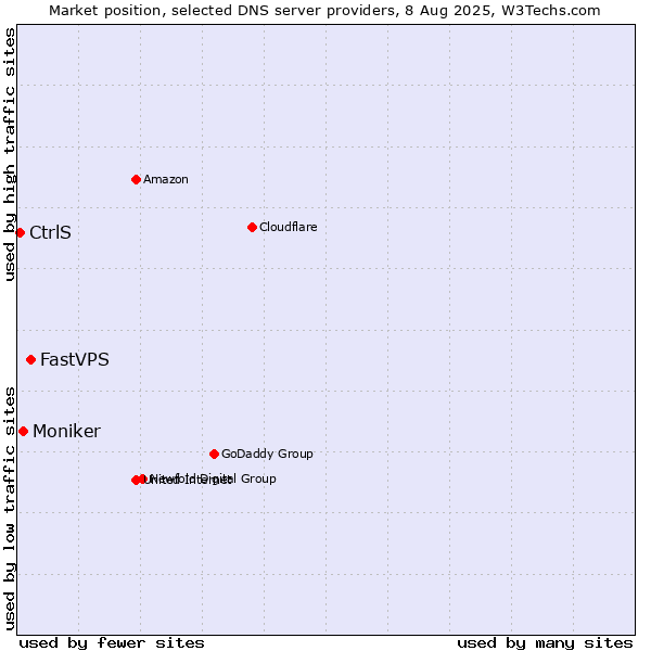 Market position of FastVPS vs. Moniker vs. CtrlS
