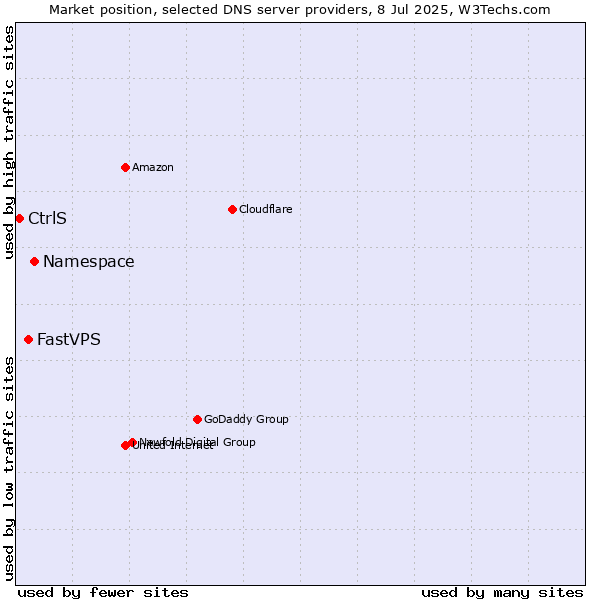 Market position of Namespace vs. FastVPS vs. CtrlS