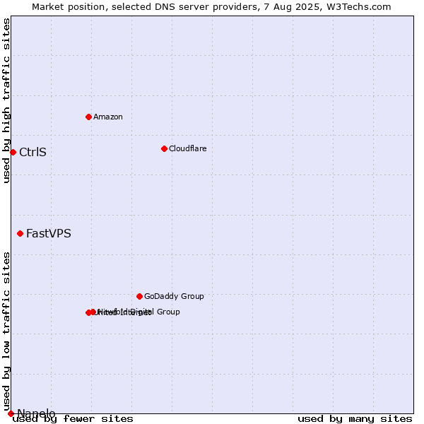 Market position of FastVPS vs. CtrlS vs. Nanelo