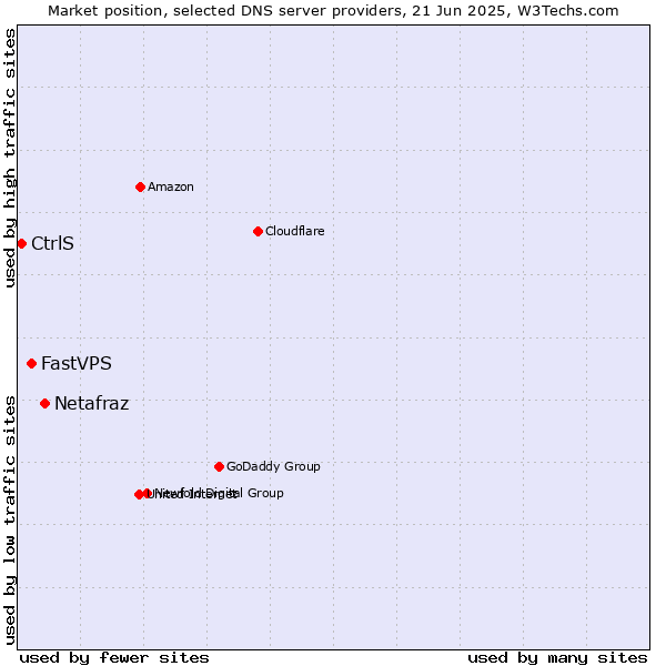Market position of Netafraz vs. FastVPS vs. CtrlS