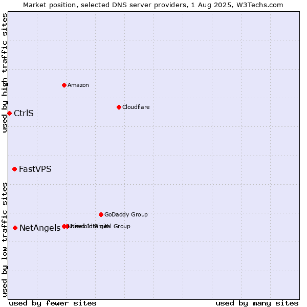 Market position of NetAngels vs. FastVPS vs. CtrlS