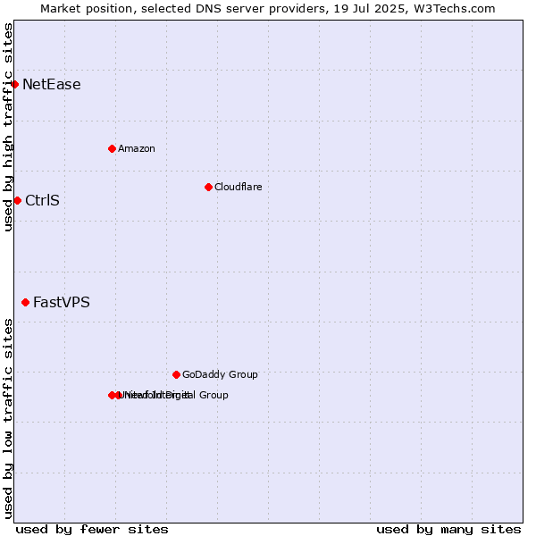 Market position of FastVPS vs. CtrlS vs. NetEase
