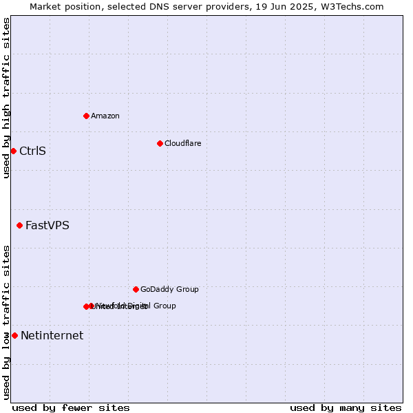 Market position of FastVPS vs. Netinternet vs. CtrlS