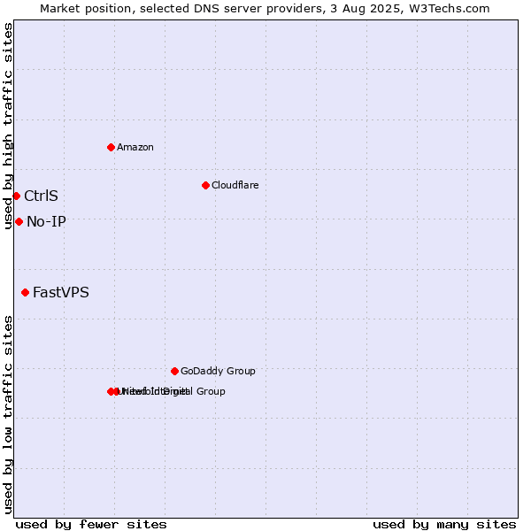 Market position of FastVPS vs. No-IP vs. CtrlS