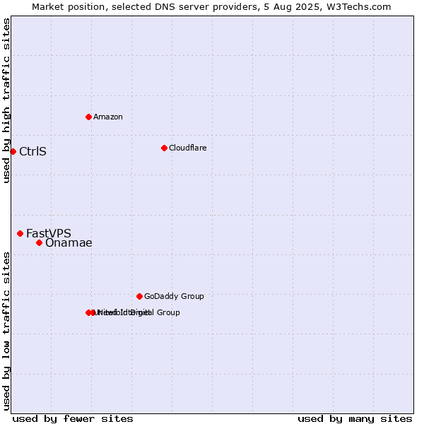 Market position of Onamae vs. FastVPS vs. CtrlS