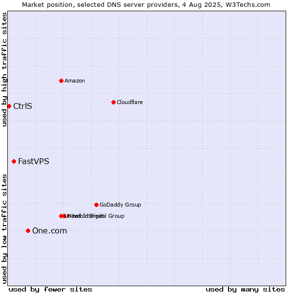 Market position of One.com vs. FastVPS vs. CtrlS