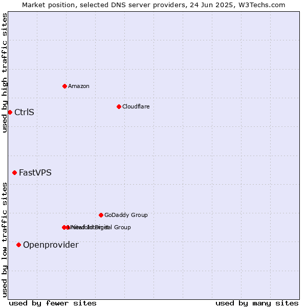 Market position of Openprovider vs. FastVPS vs. CtrlS