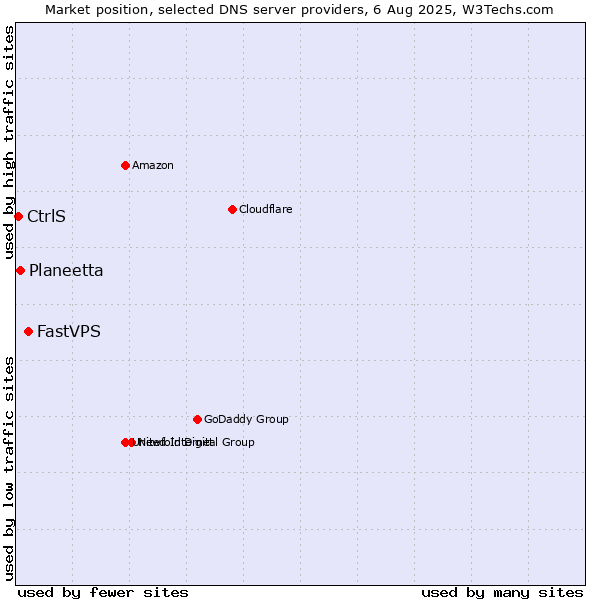 Market position of FastVPS vs. Planeetta vs. CtrlS