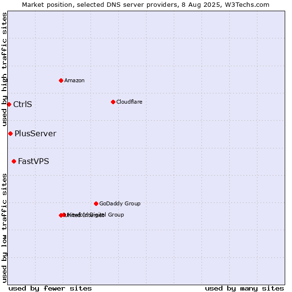 Market position of FastVPS vs. PlusServer vs. CtrlS