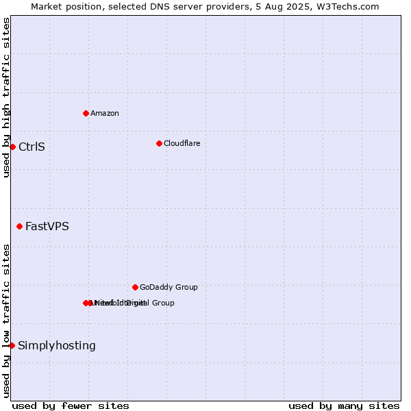 Market position of FastVPS vs. CtrlS vs. Simplyhosting