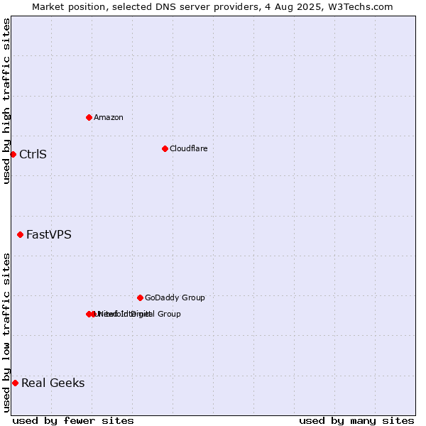 Market position of FastVPS vs. Real Geeks vs. CtrlS