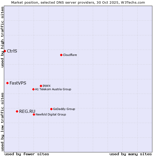 Market position of REG.RU vs. FastVPS vs. CtrlS