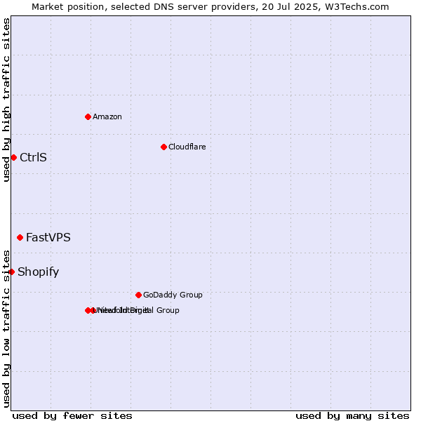 Market position of FastVPS vs. CtrlS vs. Shopify