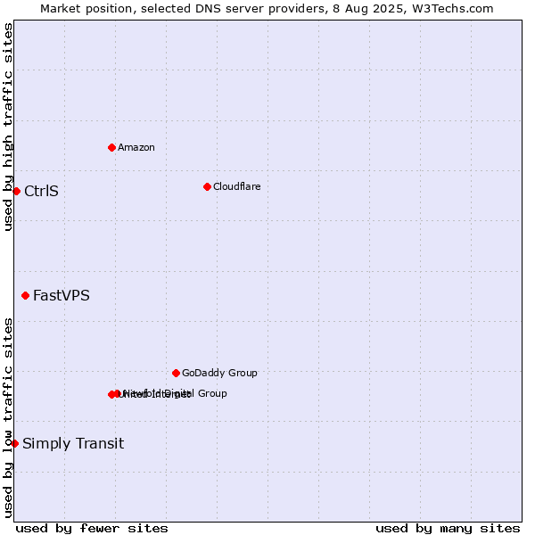 Market position of FastVPS vs. CtrlS vs. Simply Transit