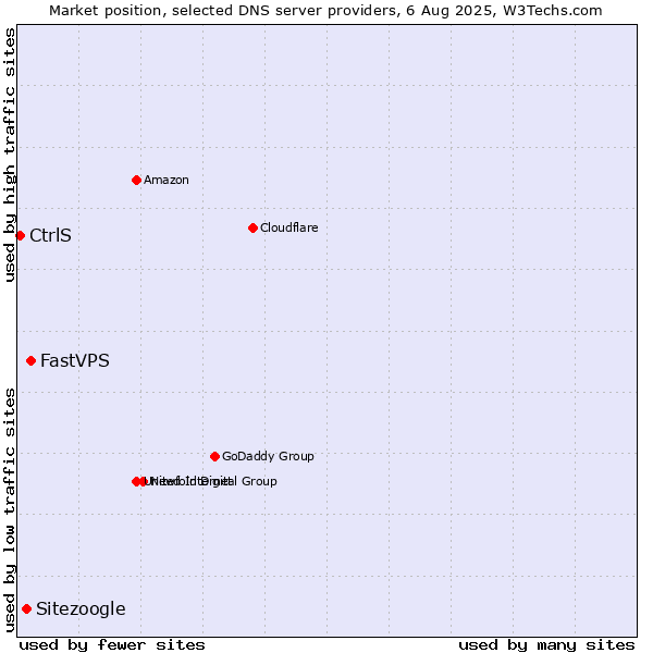 Market position of FastVPS vs. Sitezoogle vs. CtrlS