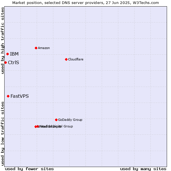 Market position of FastVPS vs. IBM vs. CtrlS