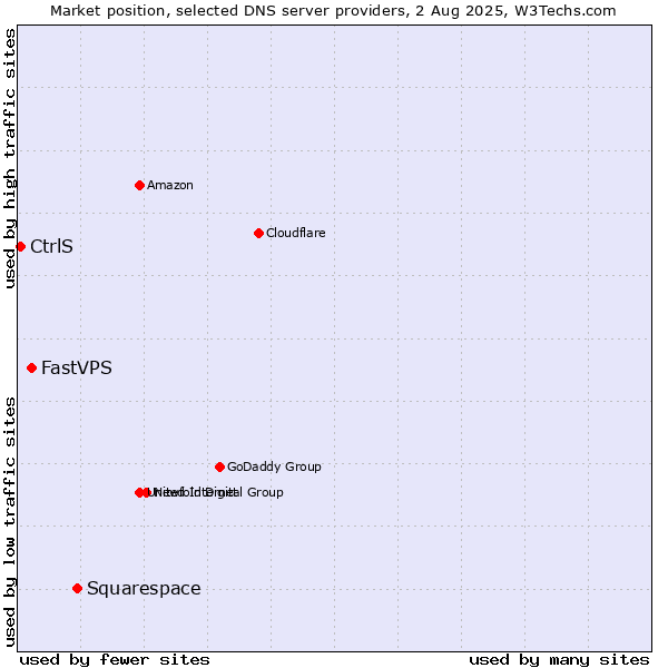 Market position of Squarespace vs. FastVPS vs. CtrlS