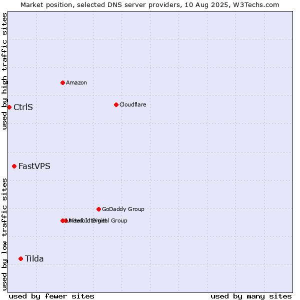 Market position of Tilda vs. FastVPS vs. CtrlS