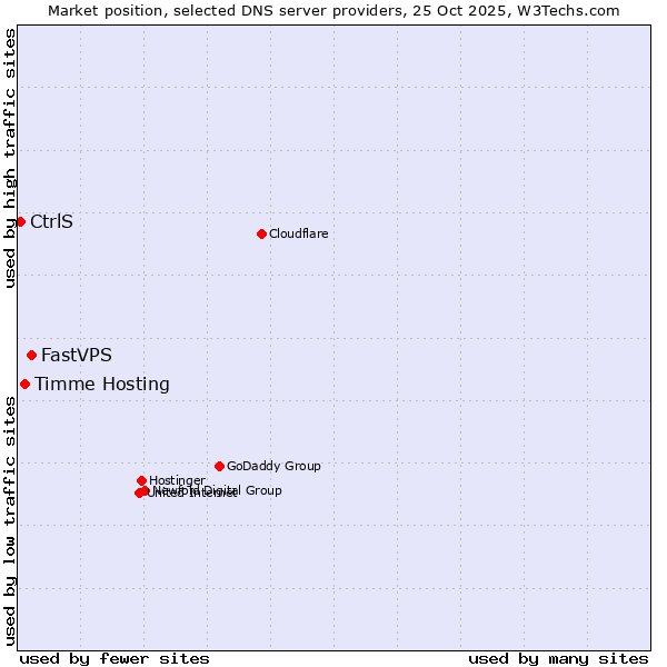 Market position of FastVPS vs. Timme Hosting vs. CtrlS