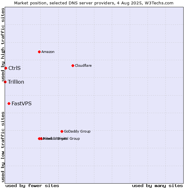 Market position of FastVPS vs. CtrlS vs. Trillion