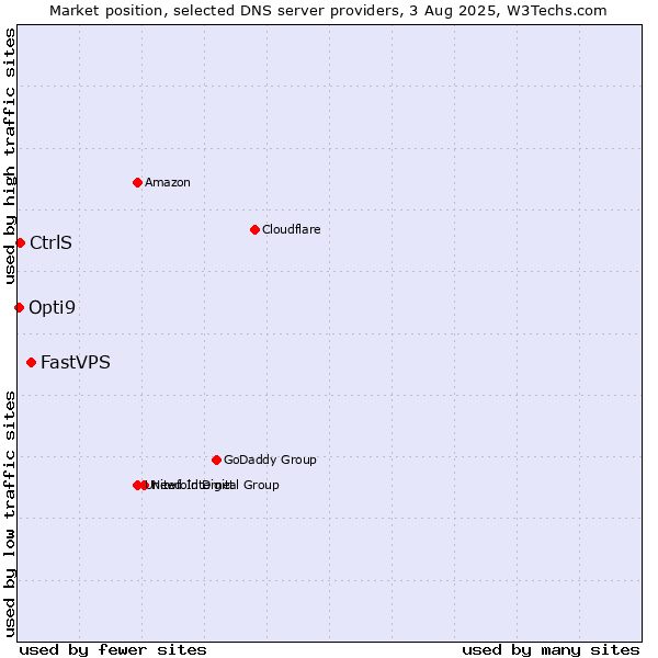 Market position of FastVPS vs. CtrlS vs. Opti9