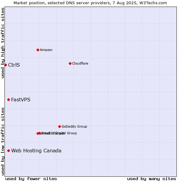 Market position of Web Hosting Canada vs. FastVPS vs. CtrlS