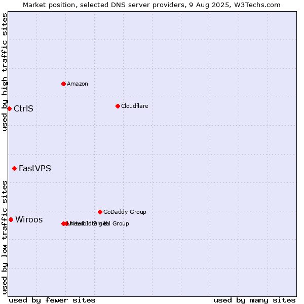Market position of FastVPS vs. Wiroos vs. CtrlS