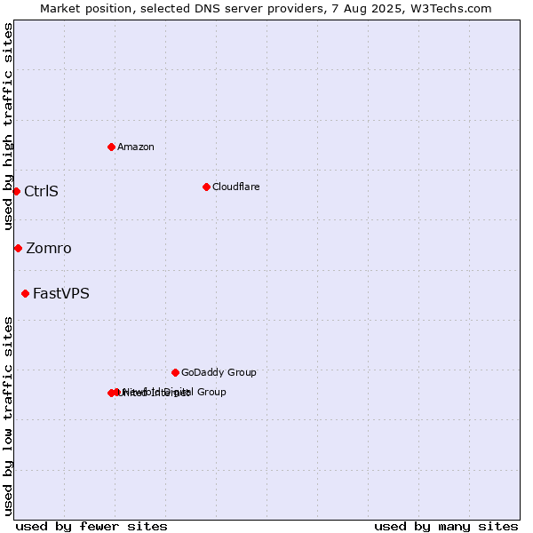 Market position of FastVPS vs. Zomro vs. CtrlS