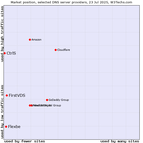 Market position of FirstVDS vs. Flexbe vs. CtrlS