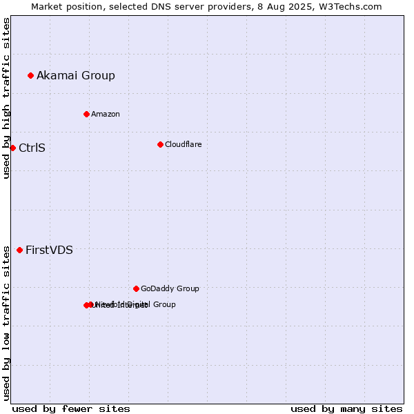 Market position of Akamai Group vs. FirstVDS vs. CtrlS