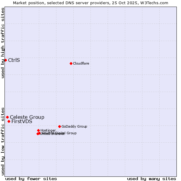 Market position of FirstVDS vs. Celeste Group vs. CtrlS