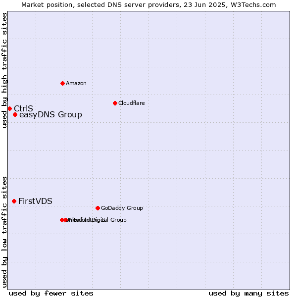 Market position of easyDNS Group vs. FirstVDS vs. CtrlS