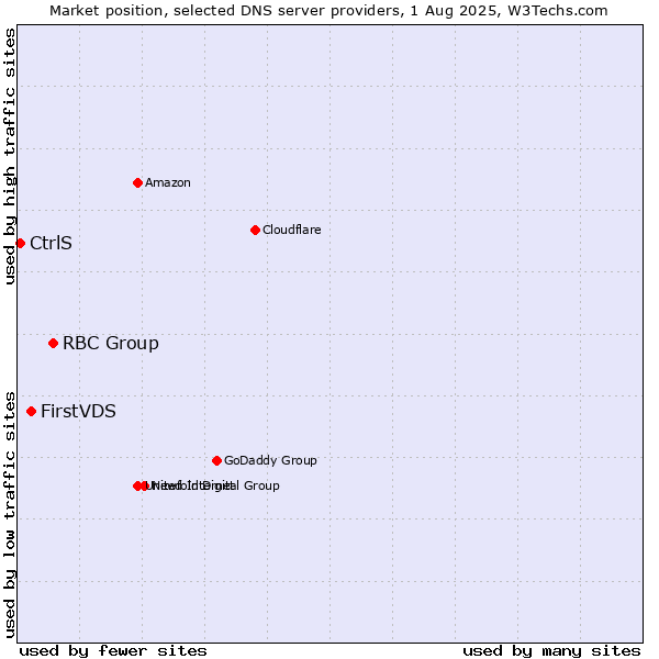 Market position of RBC Group vs. FirstVDS vs. CtrlS