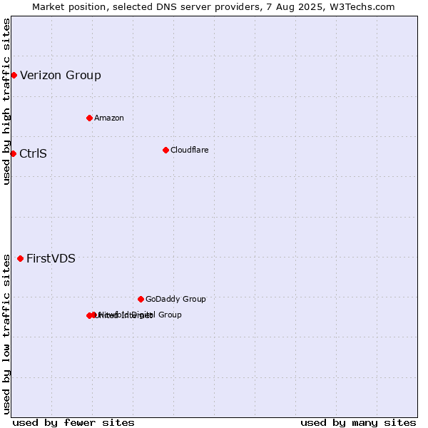 Market position of FirstVDS vs. Verizon Group vs. CtrlS