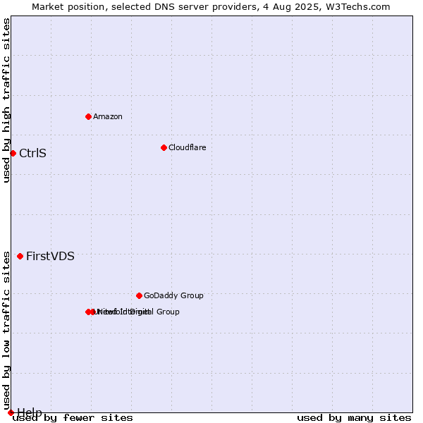 Market position of FirstVDS vs. CtrlS vs. Help