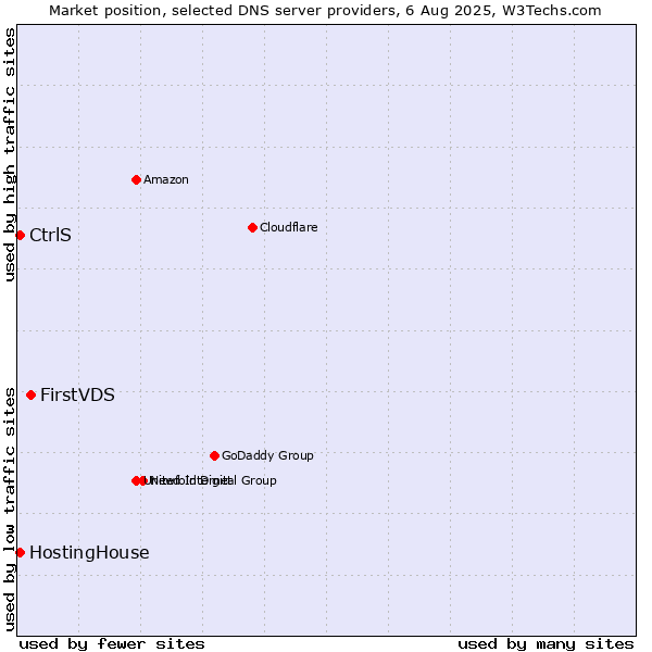 Market position of FirstVDS vs. CtrlS vs. HostingHouse