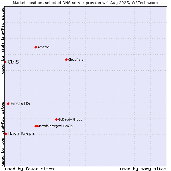 Market position of FirstVDS vs. Raya Negar vs. CtrlS