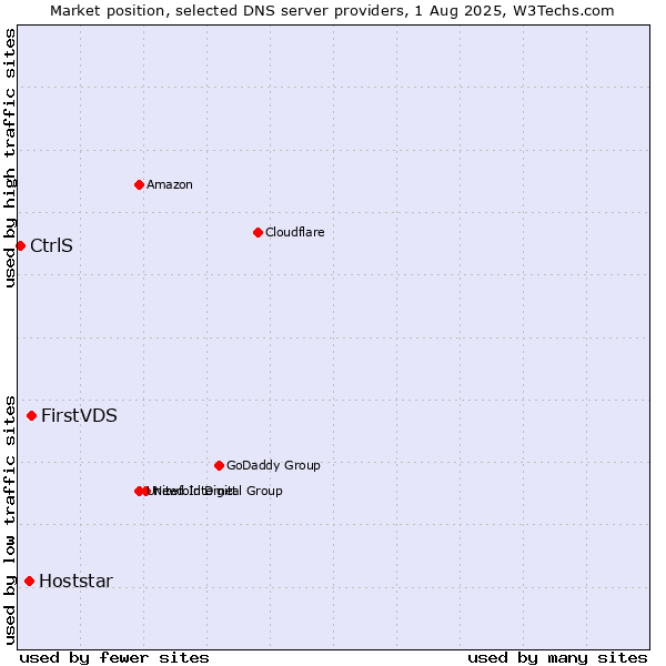 Market position of FirstVDS vs. Hoststar vs. CtrlS