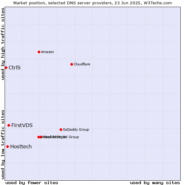 Market position of FirstVDS vs. Hosttech vs. CtrlS