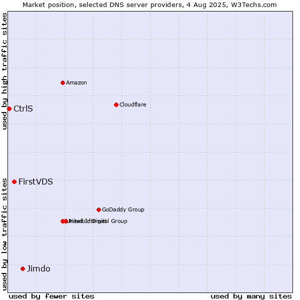 Market position of Jimdo vs. FirstVDS vs. CtrlS