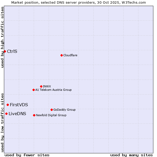 Market position of FirstVDS vs. LiveDNS vs. CtrlS