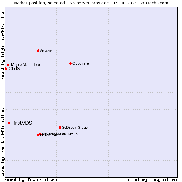 Market position of FirstVDS vs. MarkMonitor vs. CtrlS