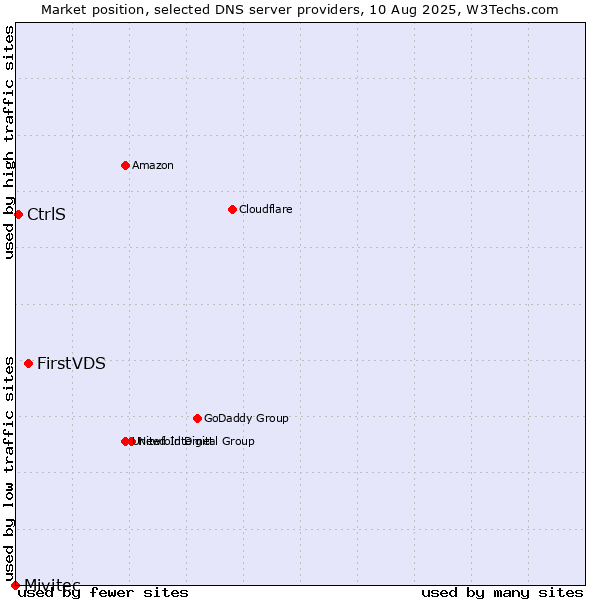 Market position of FirstVDS vs. CtrlS vs. Mivitec