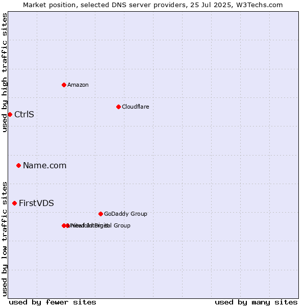 Market position of Name.com vs. FirstVDS vs. CtrlS