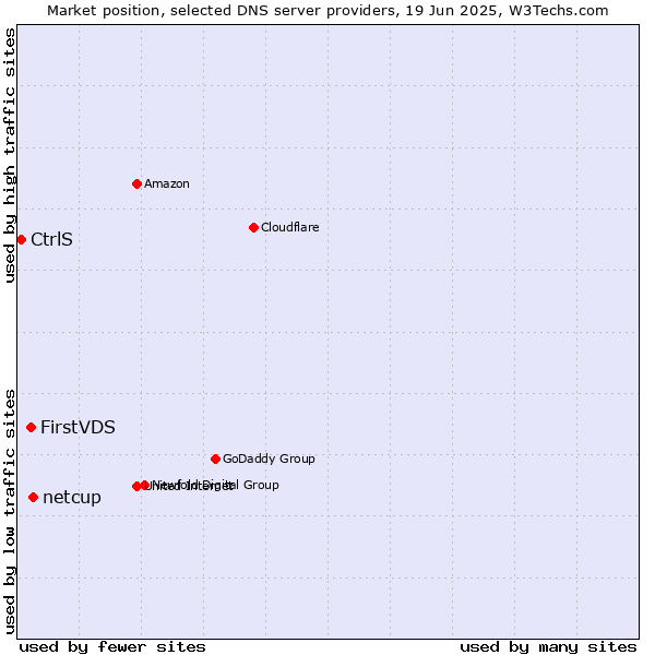 Market position of netcup vs. FirstVDS vs. CtrlS