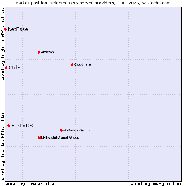 Market position of FirstVDS vs. CtrlS vs. NetEase